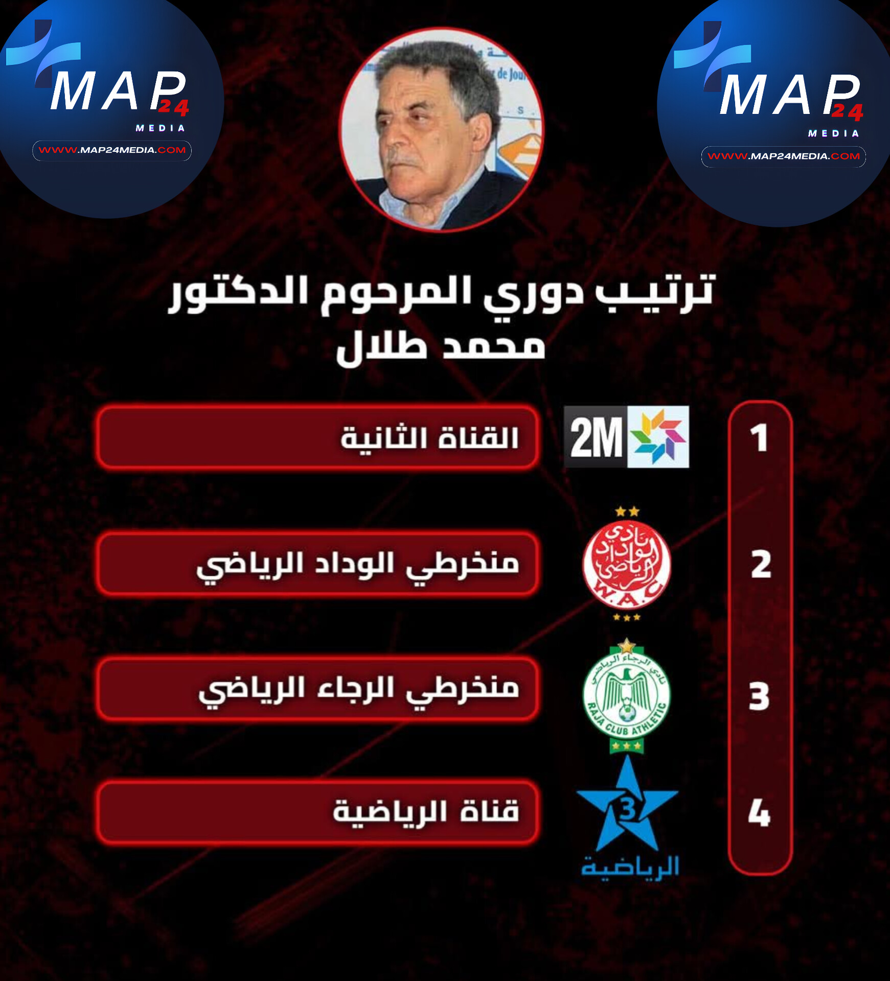 ترتيب دوري المرحوم الدكتور محمد طلال في نسخته الخامسة بالقاعة المغطاة سيدي عثمان بالدارالبيضاء